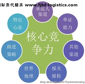 國(guó)際貨代精英如何打造自己的核心競(jìng)爭(zhēng)力？